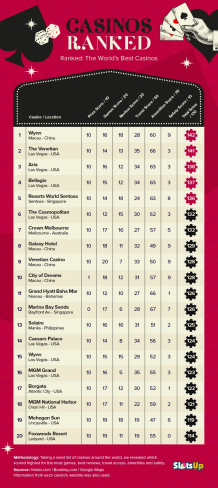 Infographic: Best Casinos in the World