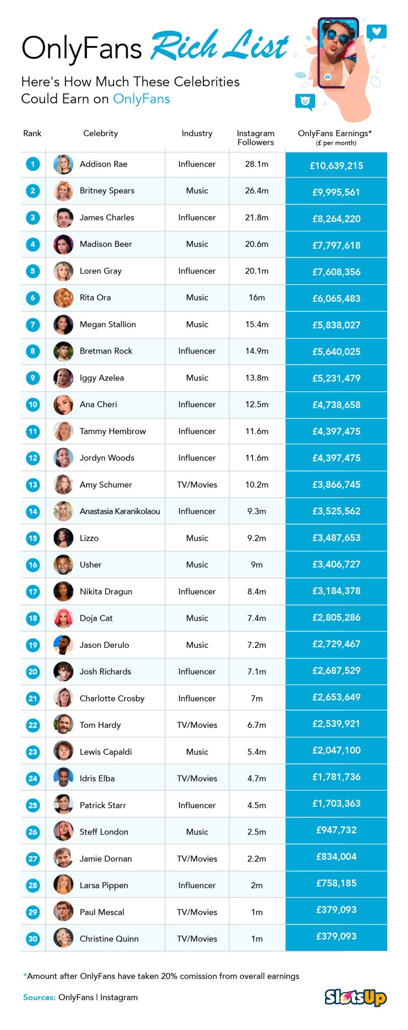 OnlyFans Rich List 2020 [Original Research]