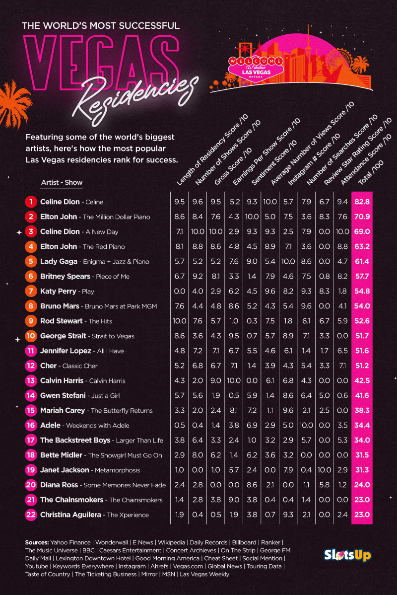 The Most Successful Vegas Residencies