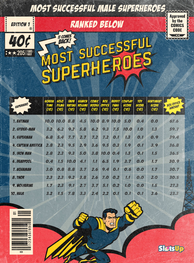 MOST SUCCESSFUL MALE SUPERHEROES