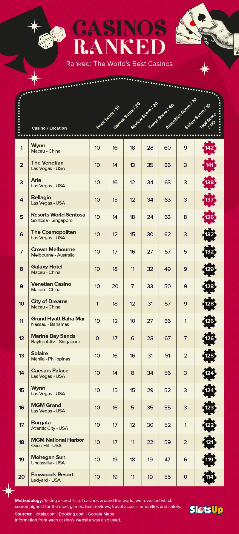 The Best Casinos in the World Revealed
