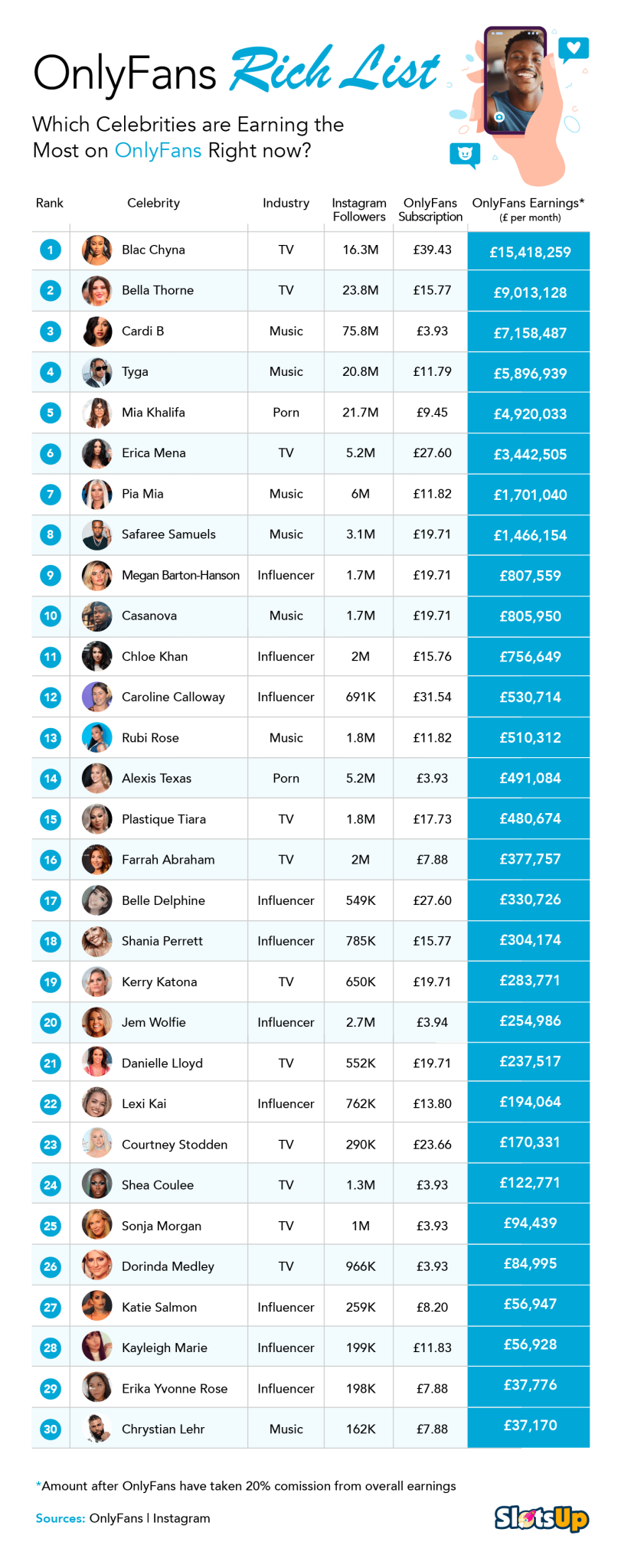 OnlyFans Rich List 2020 [Original Research]