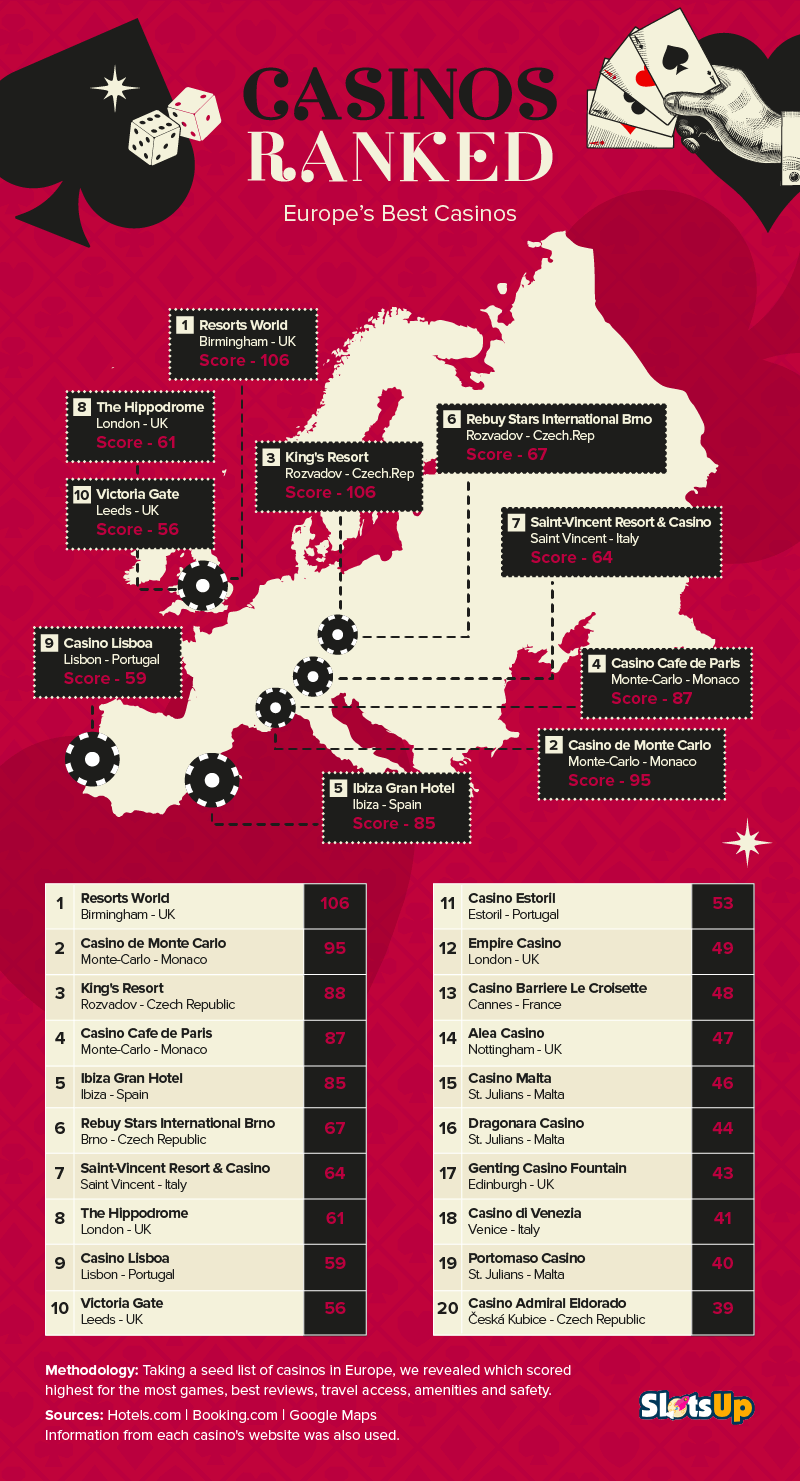 Europe's Best Casinos Ranked