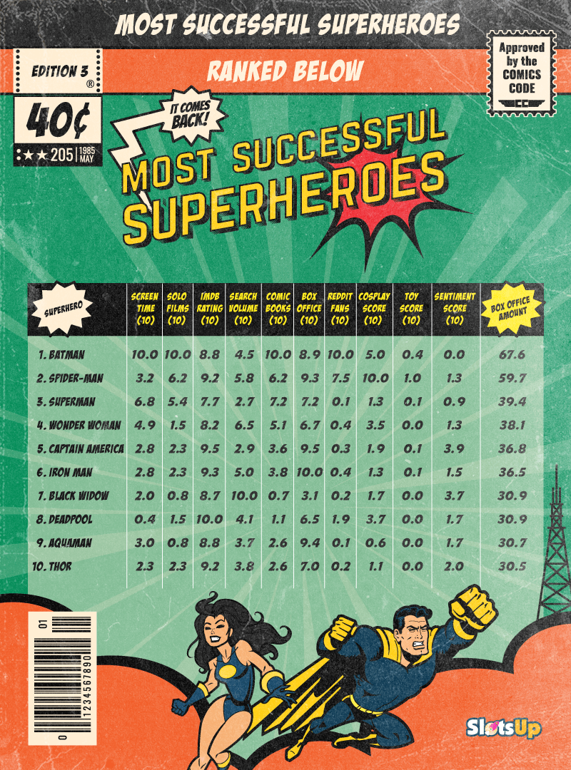 TOP 10 MOST SUCCESSFUL SUPERHEROES