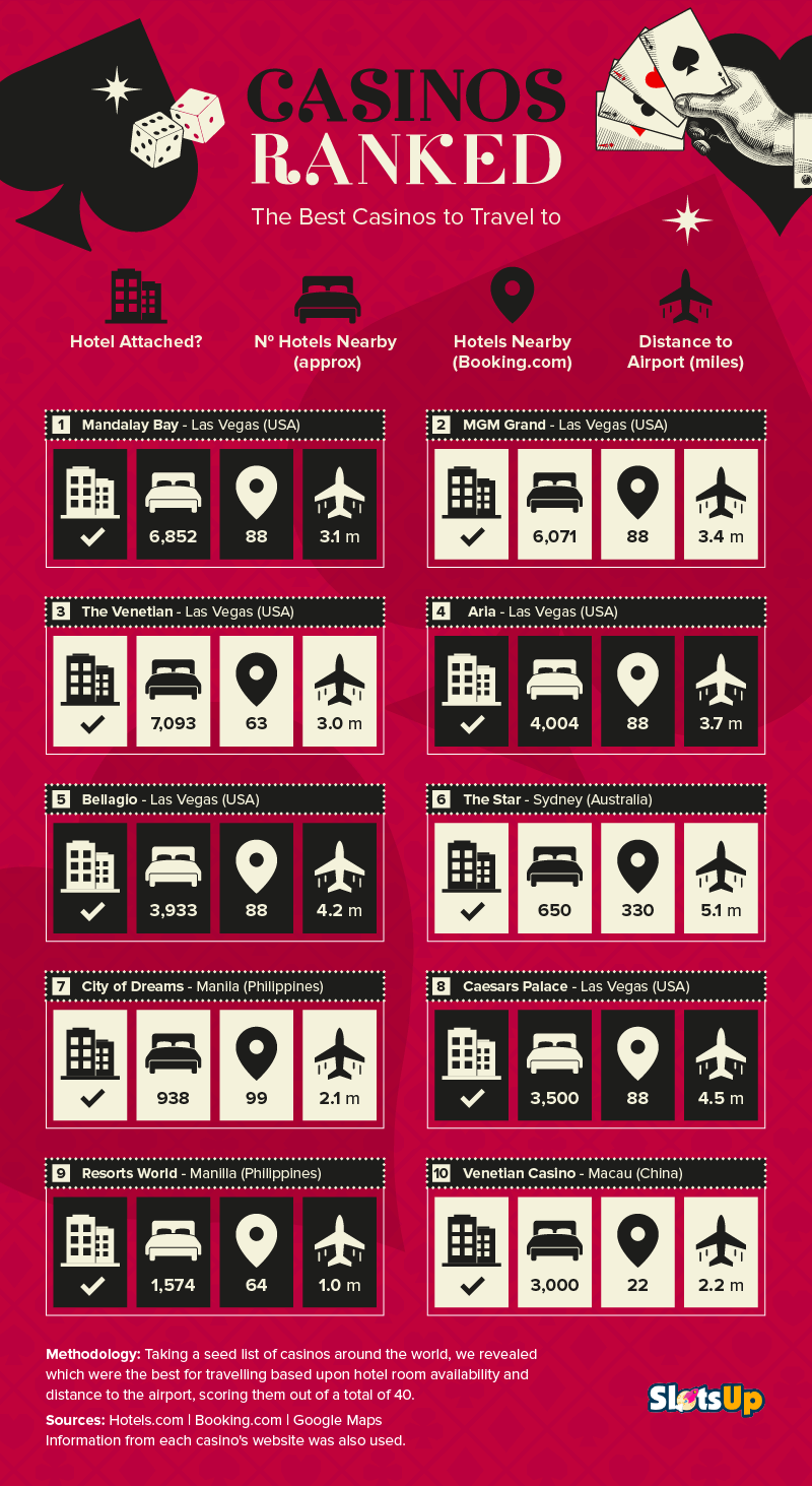 Best World's Casinos To Travel To