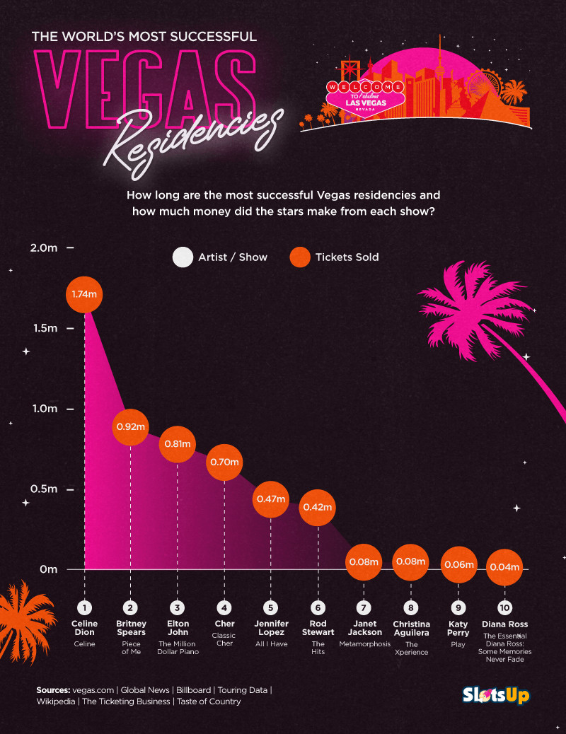 The Most Successful Vegas Residencies