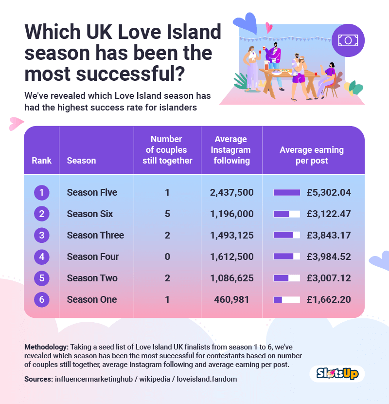 THE MOST SUCCESSFUL UK LOVE ISLAND SEASON