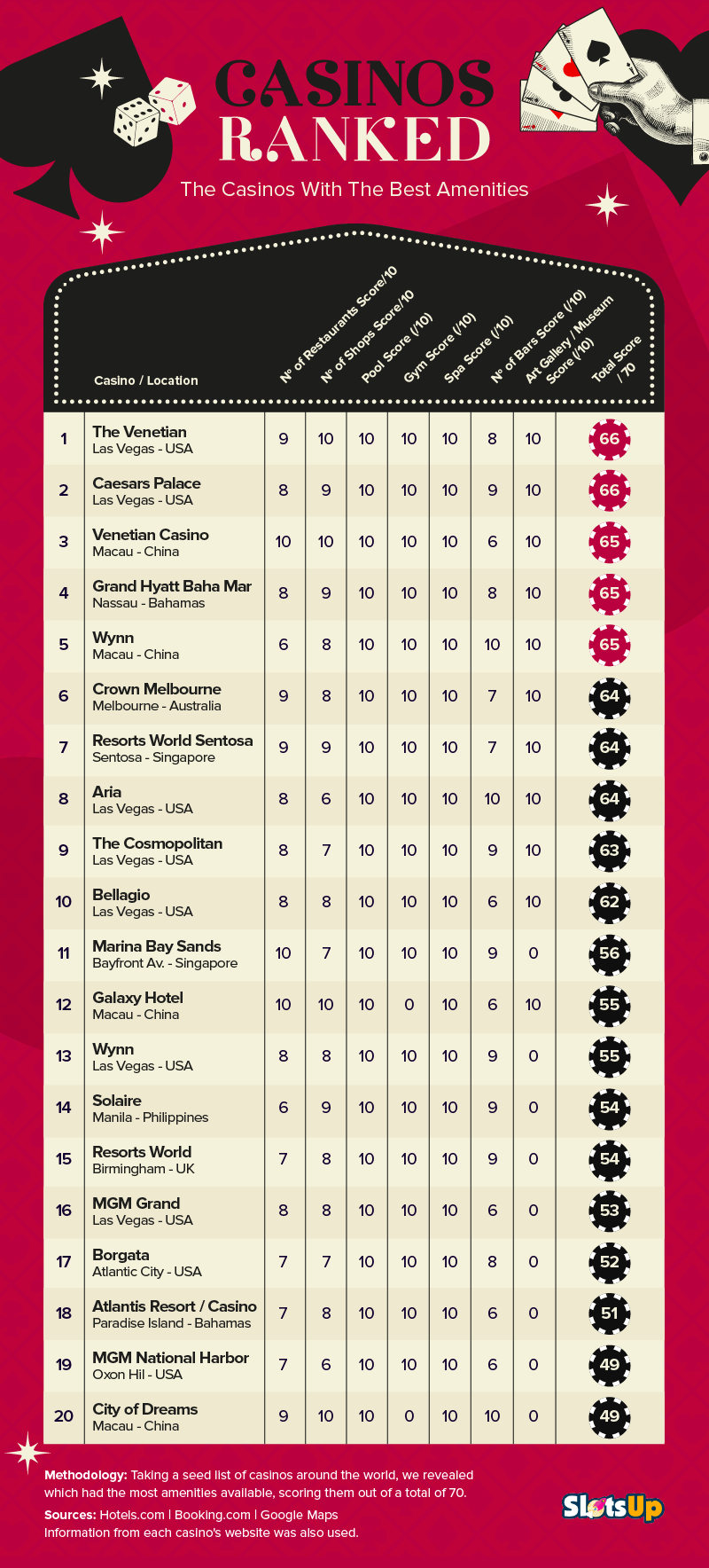 The Casinos With The Best Amenities Ranked