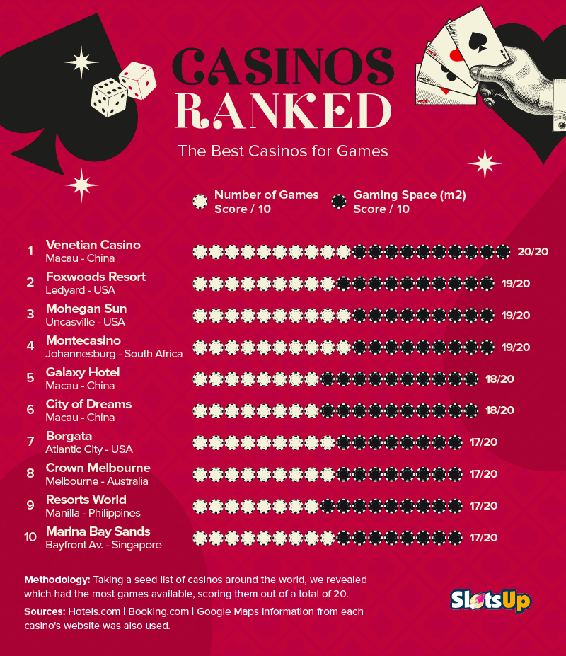 The Best Casinos For Games Ranked