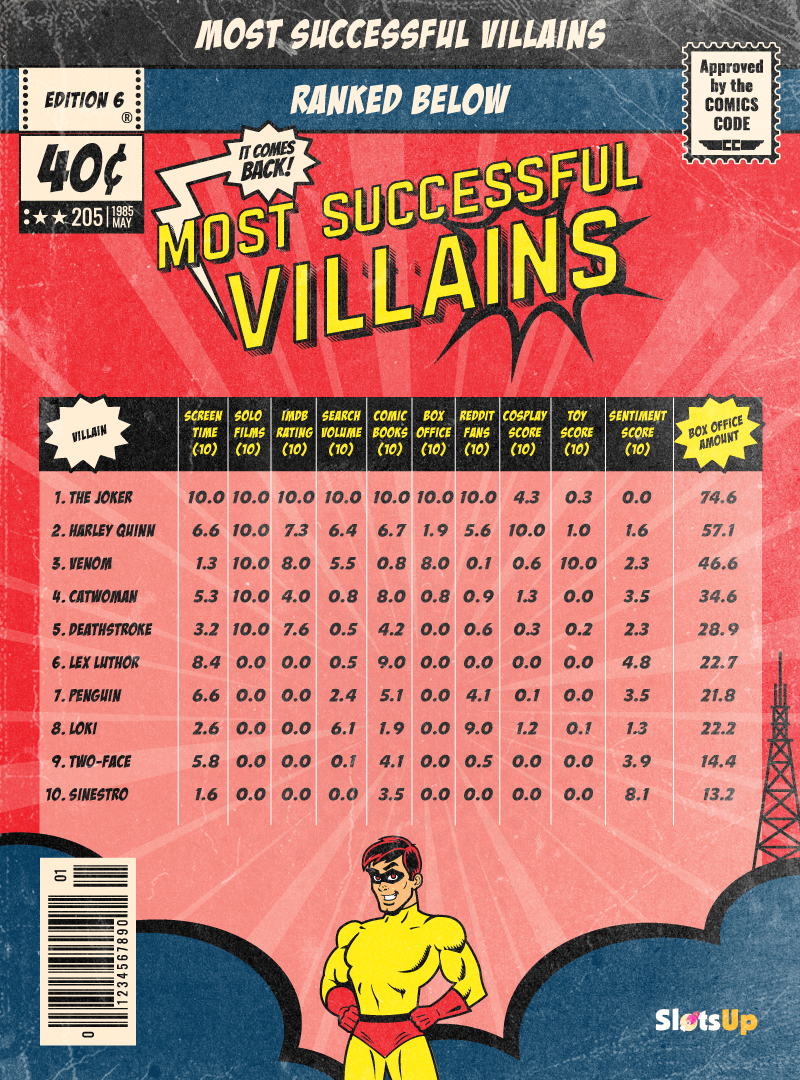 THE MOST SUCCESSFUL VILLAINS